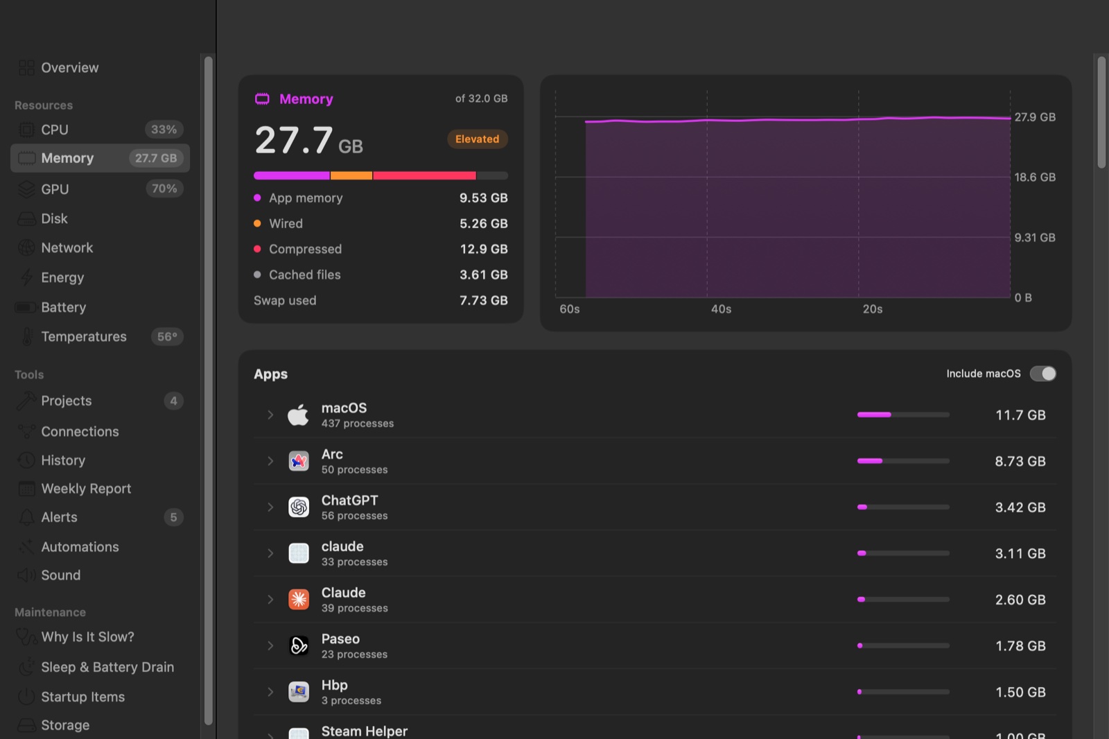 Activity+ memory page: 27.7 GB in use, apps sorted by memory with Arc, ChatGPT and Claude at the top